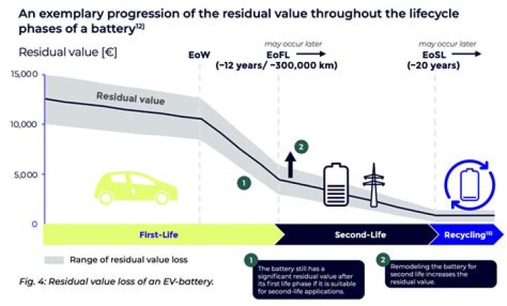 How much do electric car batteries degrade over time?