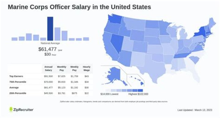 How much do marines make a year