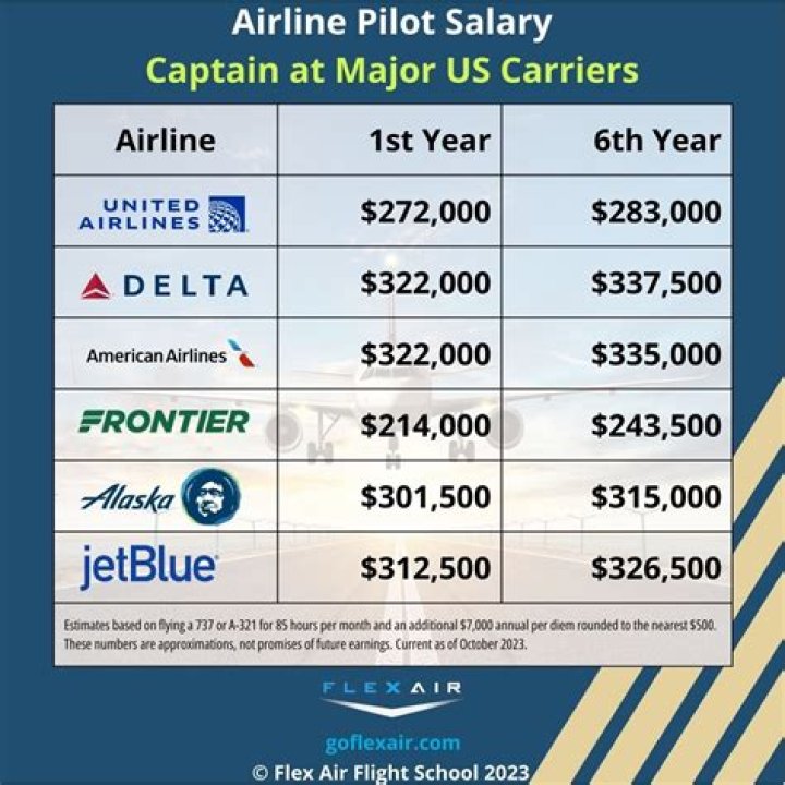 How much do pilots get paid
