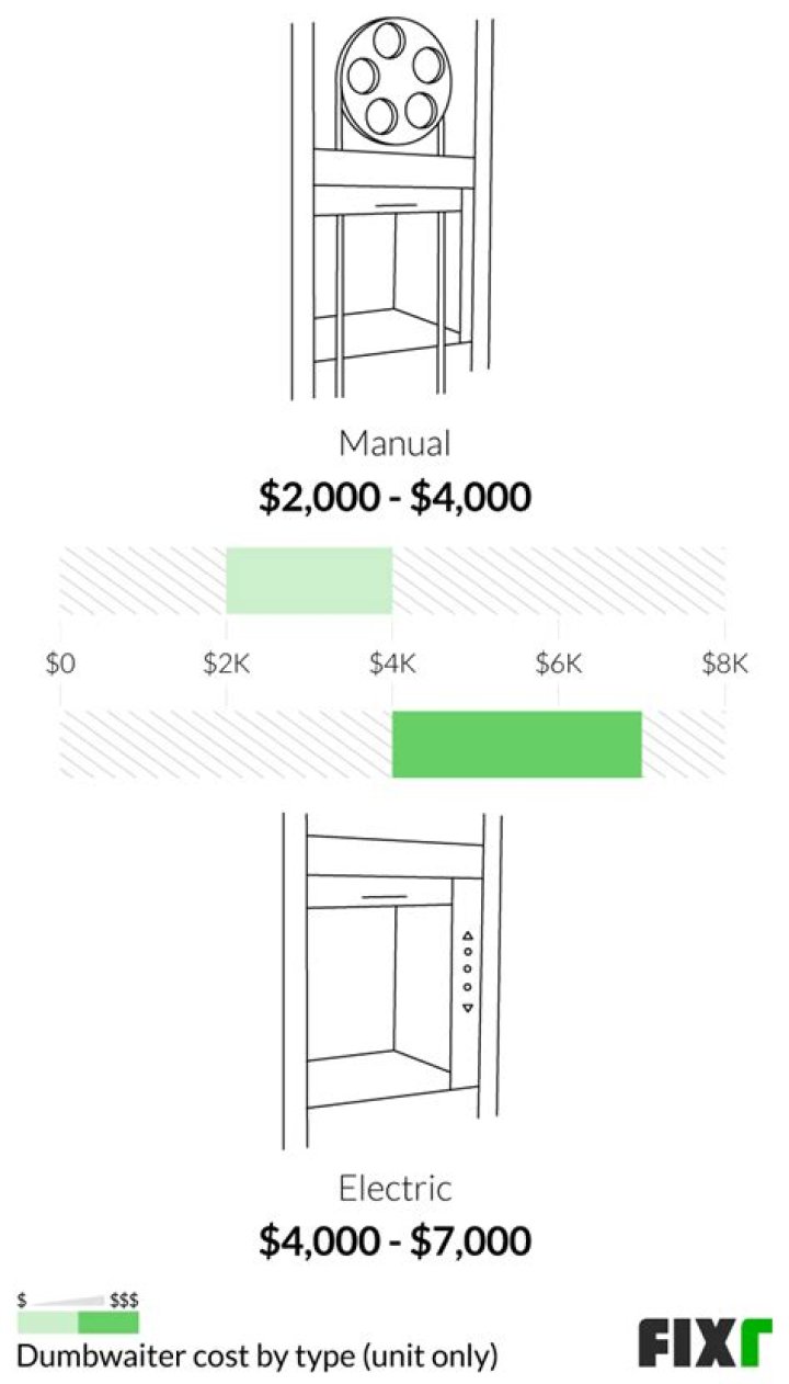 How much does a commercial dumbwaiter cost