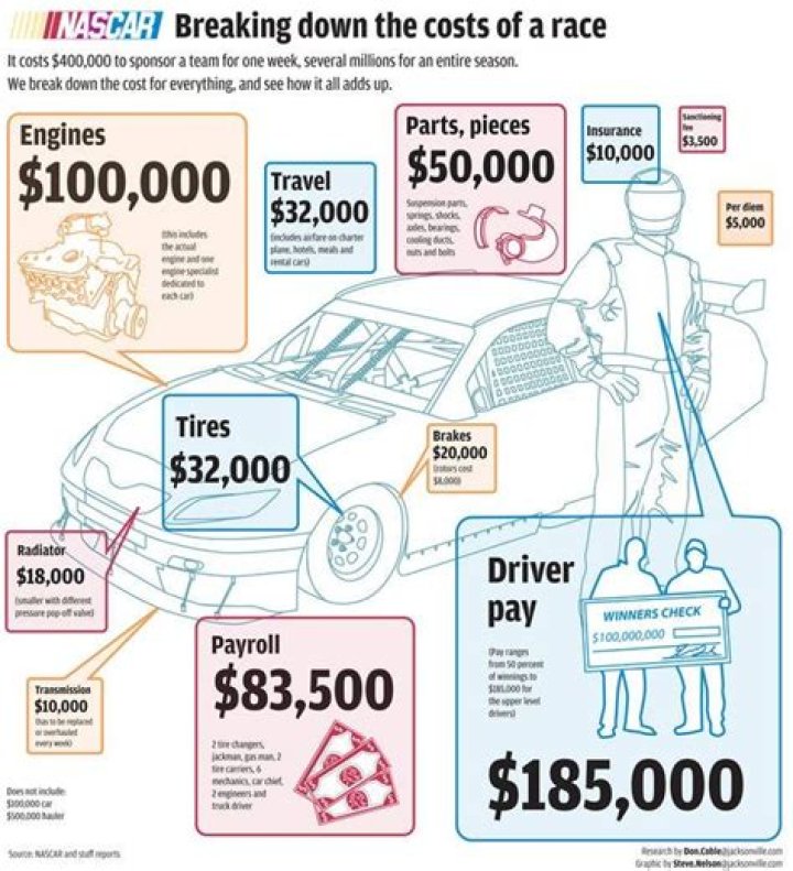 How Much Does A Nascar Cost