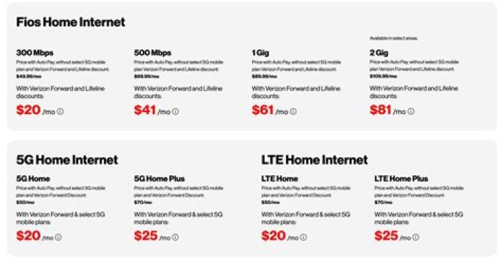 How Much Is Verizon Internet