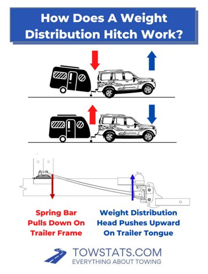 How much weight distribution hitch do I need?