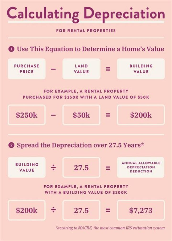 How to calculate depreciation on rental property