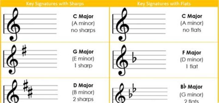 How to find the key of a song