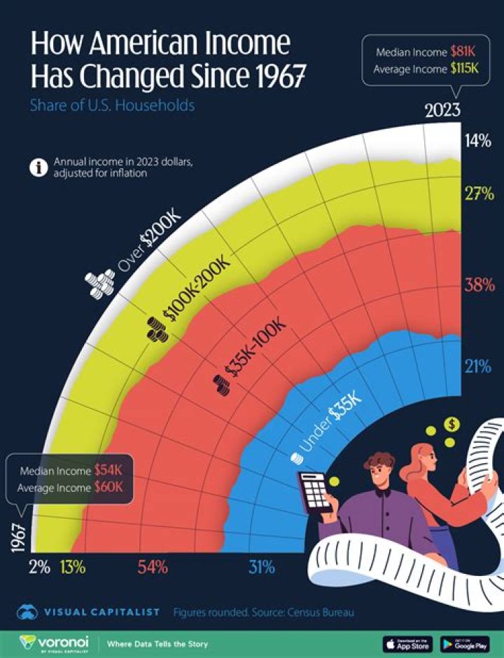 How unequal is the income distribution in the US
