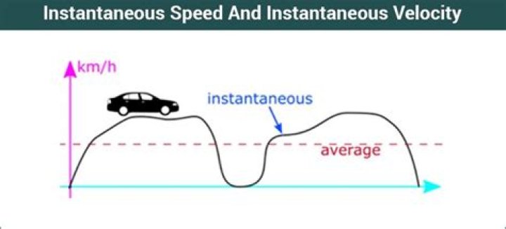 Instantaneous Speed Definition - How To Discuss
