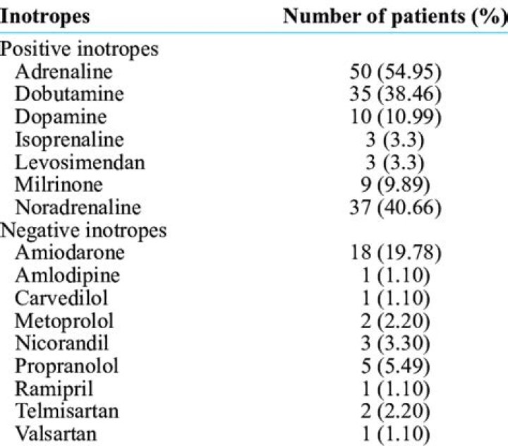 Is amiodarone a positive or negative Inotrope