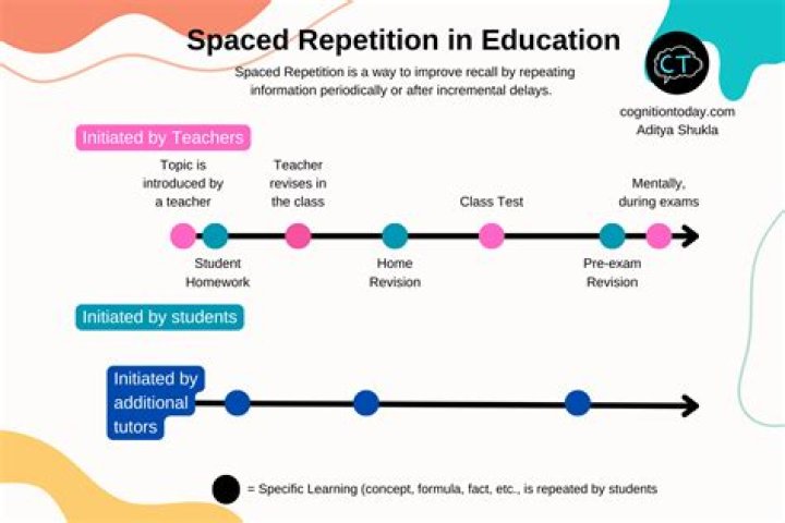 Is quizlet spaced repetition