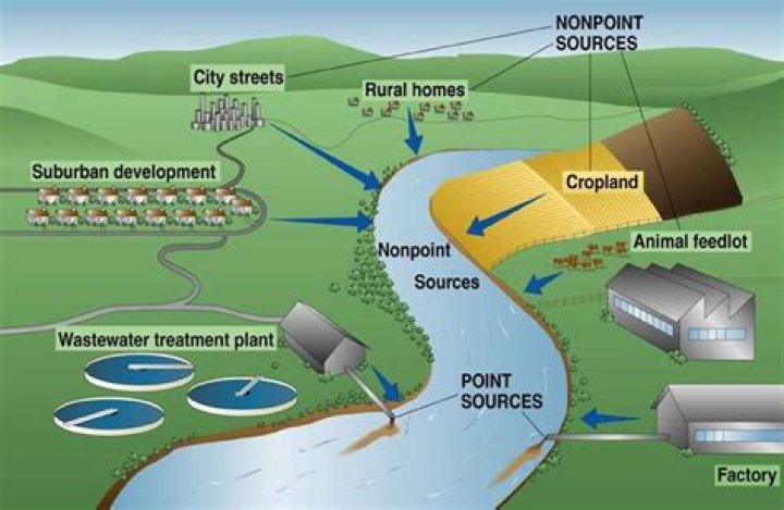 Is thermal pollution point source or nonpoint source