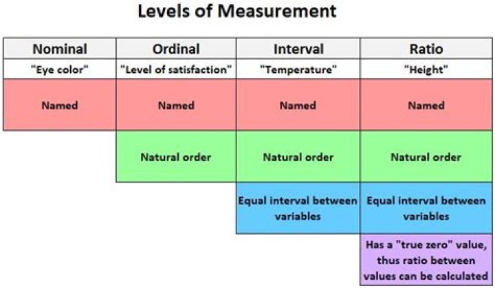 Is weight a ratio level of measurement