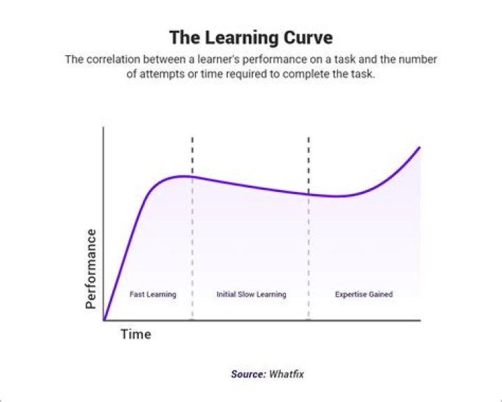 Learning curve - How To Discuss