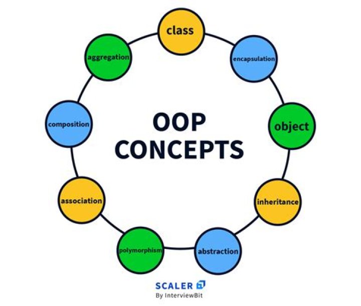 Oop - How To Discuss