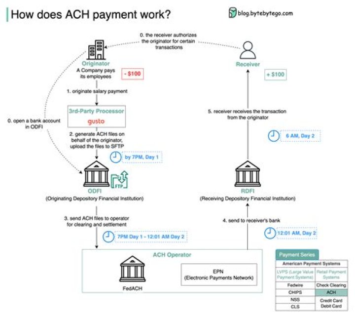 Osp Ach Payment - How To Discuss
