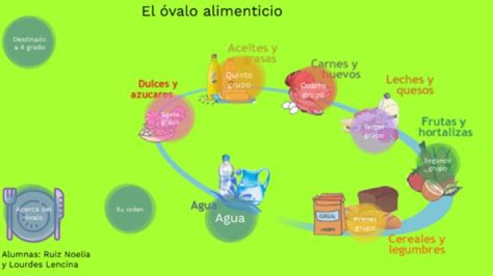 Ovalo Alimenticio - How To Discuss