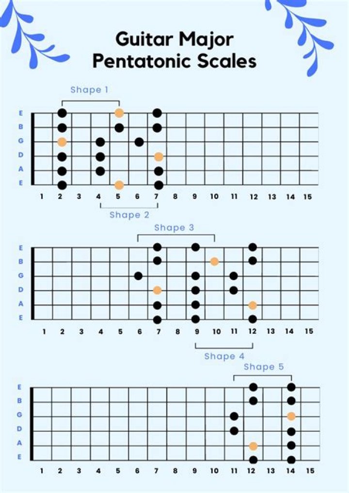 Pentatonic scale guitar - How To Discuss