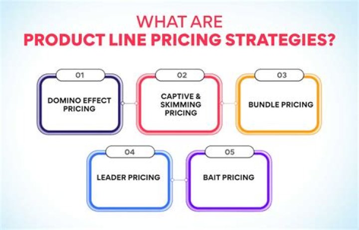 Product line pricing - How To Discuss