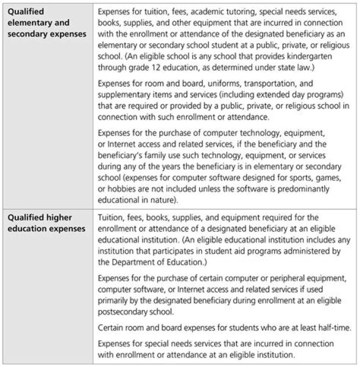 Qualified Higher Education Expense - How To Discuss