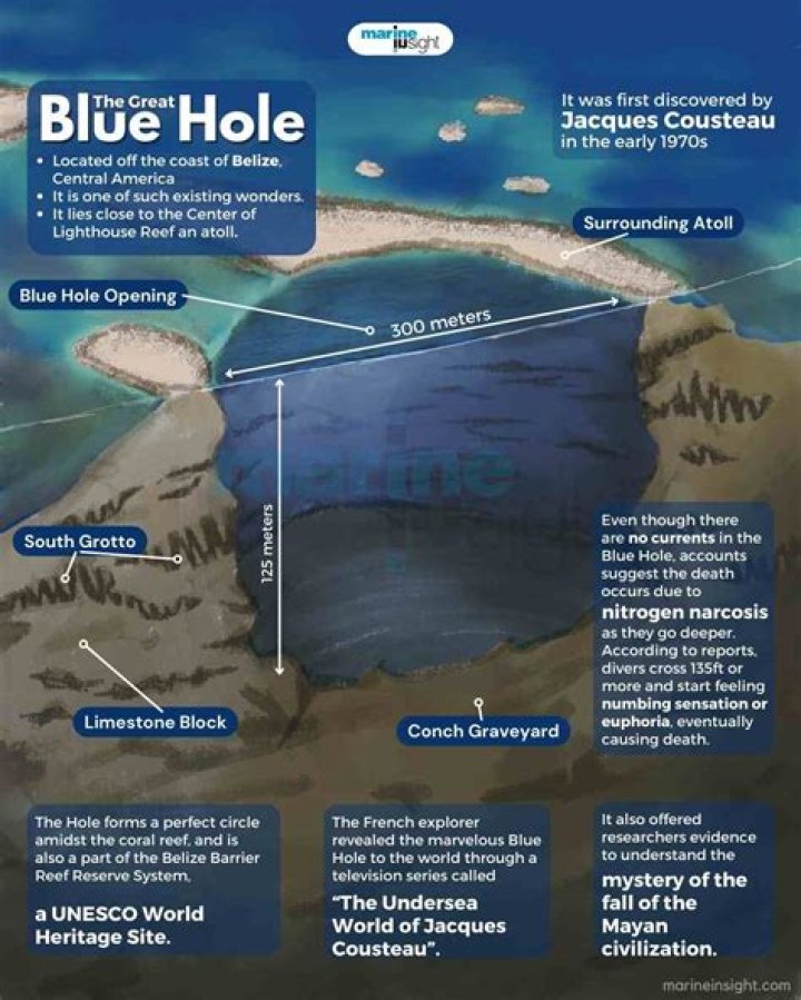 Question: How Deep Is The Great Blue Hole