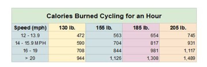 Question: How Many Calories Do You Burn 10 Mile Bike Ride