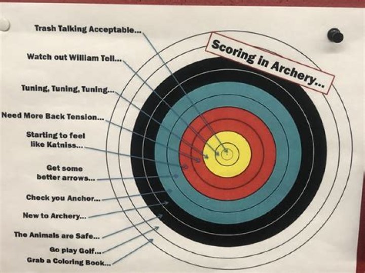 Question: How Many Points For Bullseye In Archery