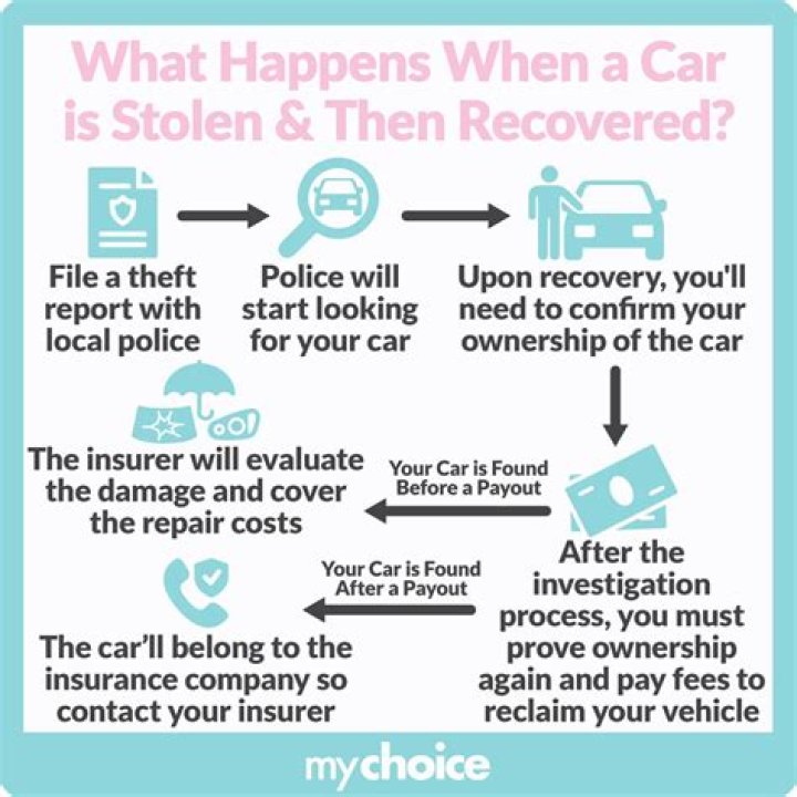 Question: How To Find Your Stolen Vehicle