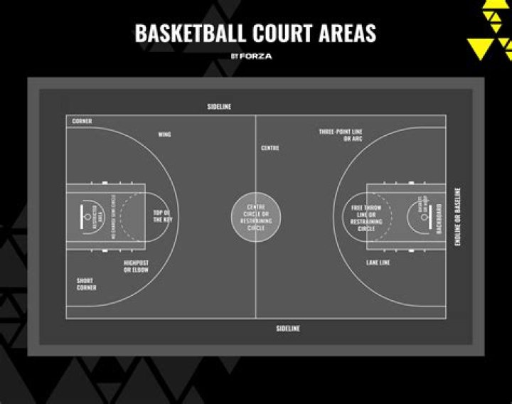 Question: Where Is The Elbow On A Basketball Court