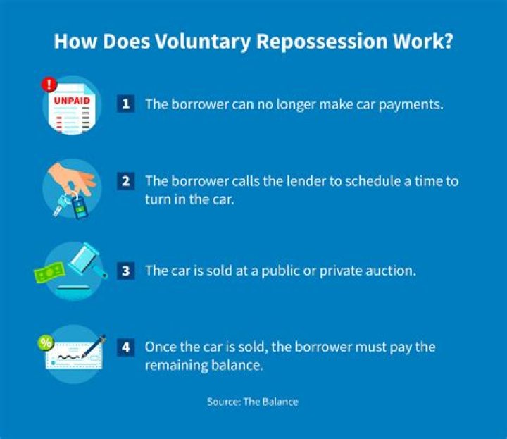 Repossession - How To Discuss