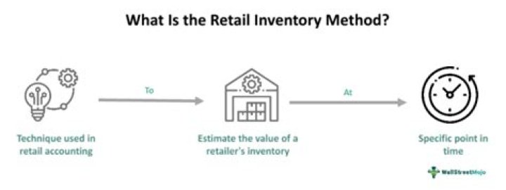 Retail inventory method - How To Discuss