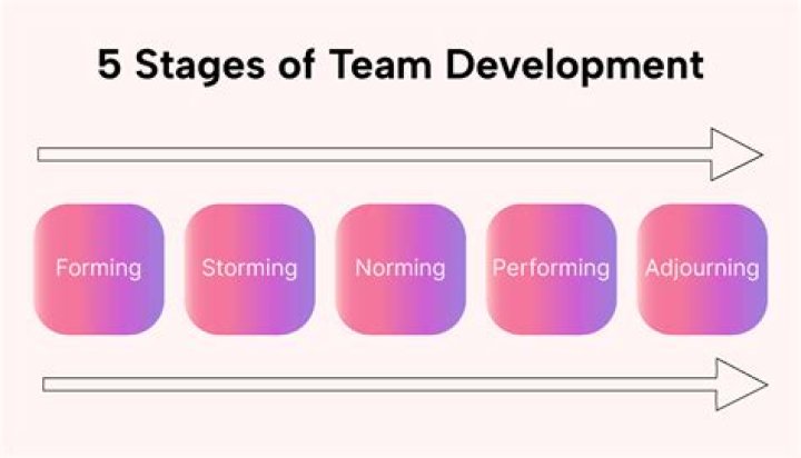 Stages of team development - How To Discuss