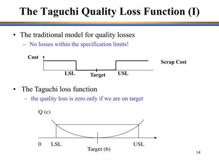 Taguchi loss function - How To Discuss