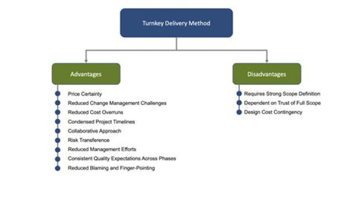 Turnkey pricing - How To Discuss