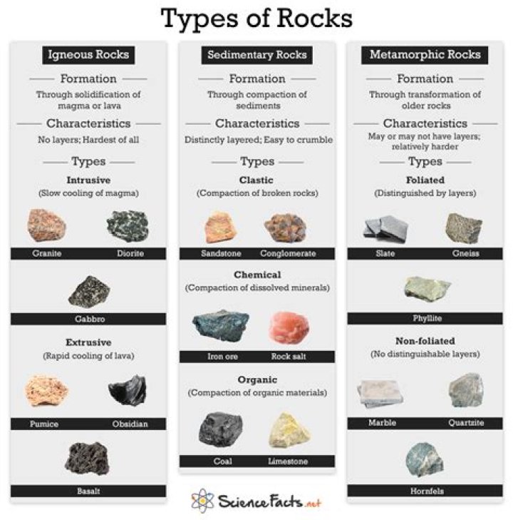 Types of rocks - How To Discuss