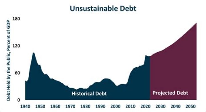 Unsustainable debt - How To Discuss