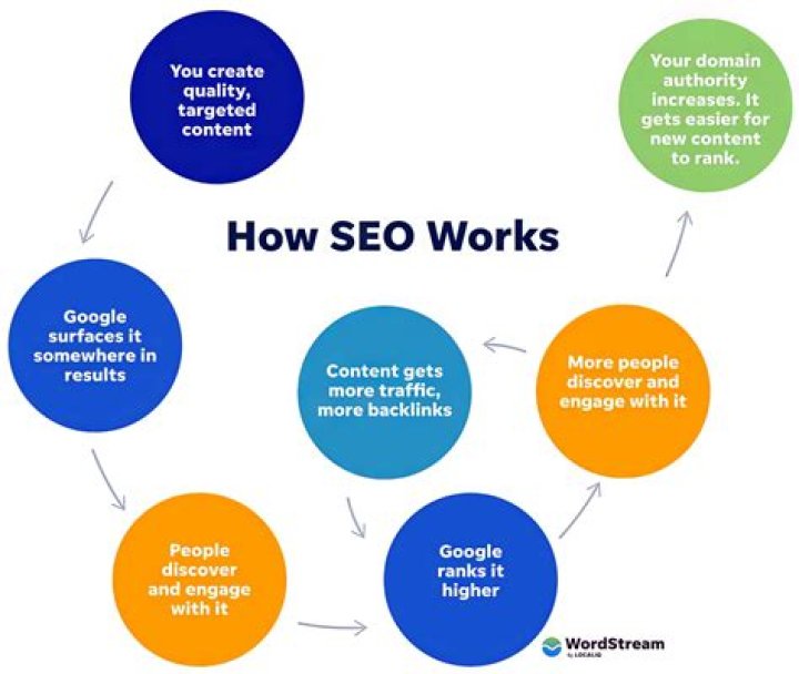 Website Optimization - How To Discuss