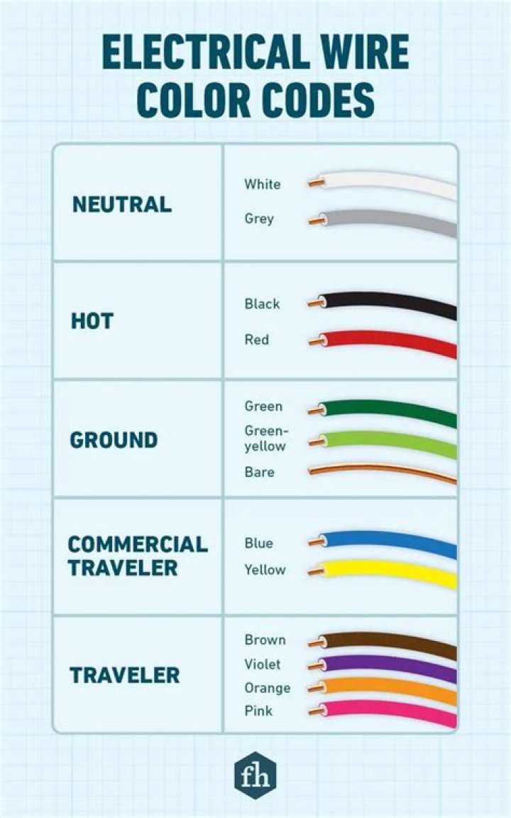 What 3 Colour wires are included in the power cables?