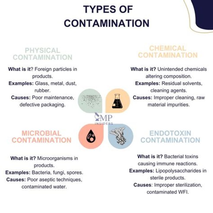 What are 3 types of contamination