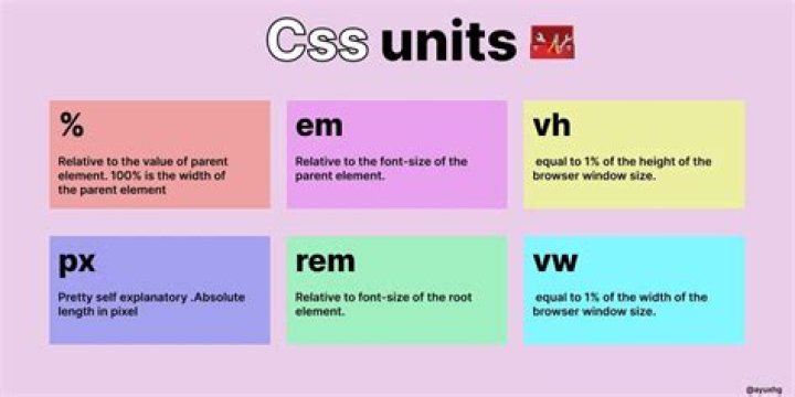 What are CSS units