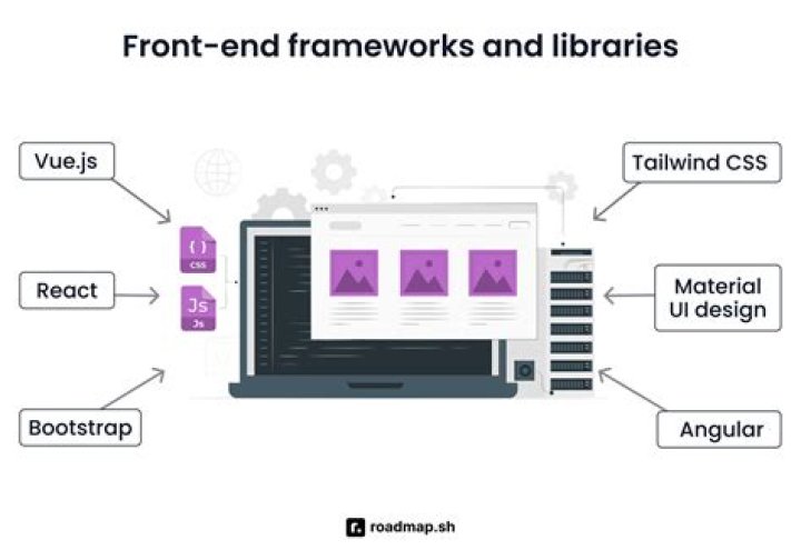 What are front end libraries