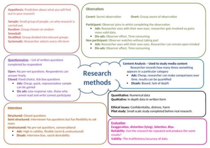 What are research methods in sociology