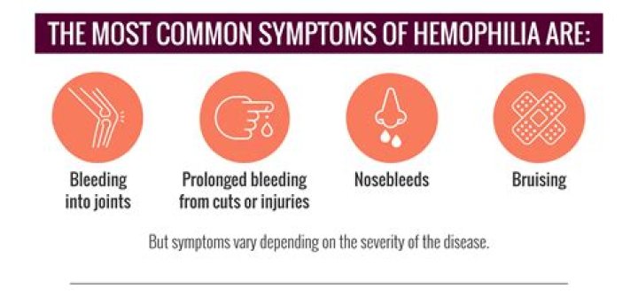 What are symptoms of hemophilia A