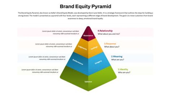 What are the benefits of brand equity