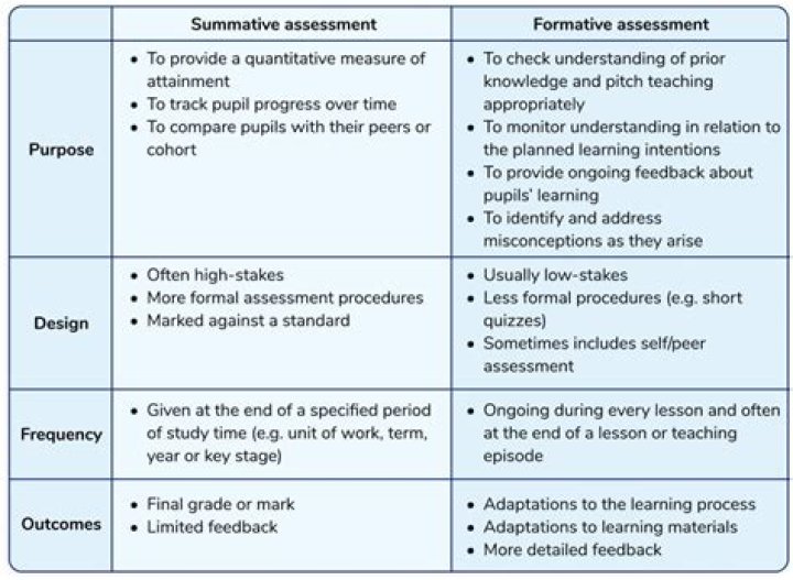What are the differences between diagnostic formative and summative assessments