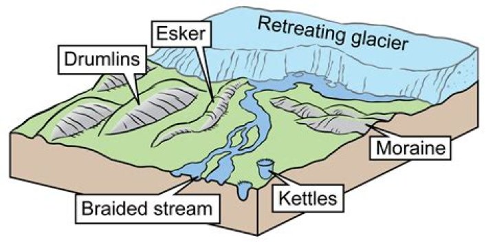 What are the different parts of a glacier