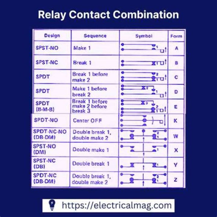 What are the different types of time delay relay contacts?