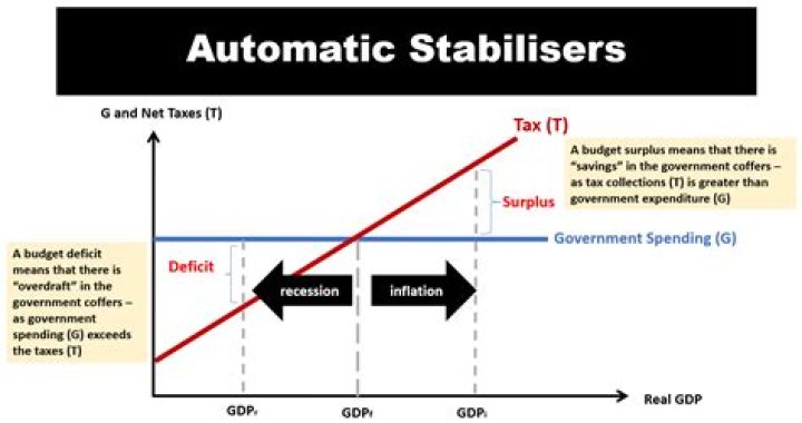 What are the functions of automatic economic stabilizers