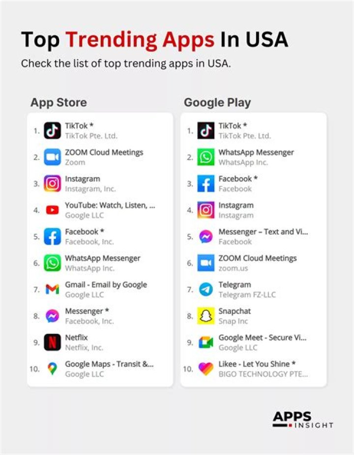 What are Top Trending Apps for Shopping your Favorites?