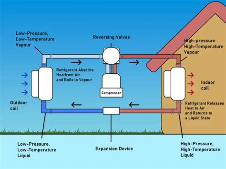 What causes a heat pump to completely freeze up?