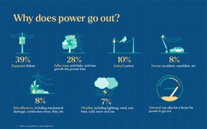 What causes power to go out when it rains?