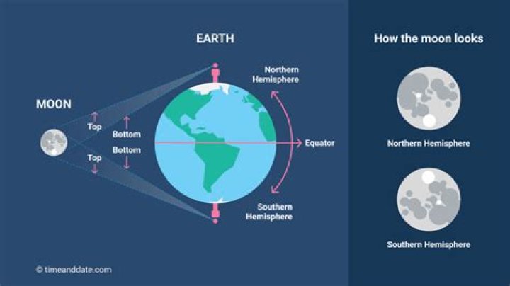 What direction does the moon rise and set in the Northern Hemisphere